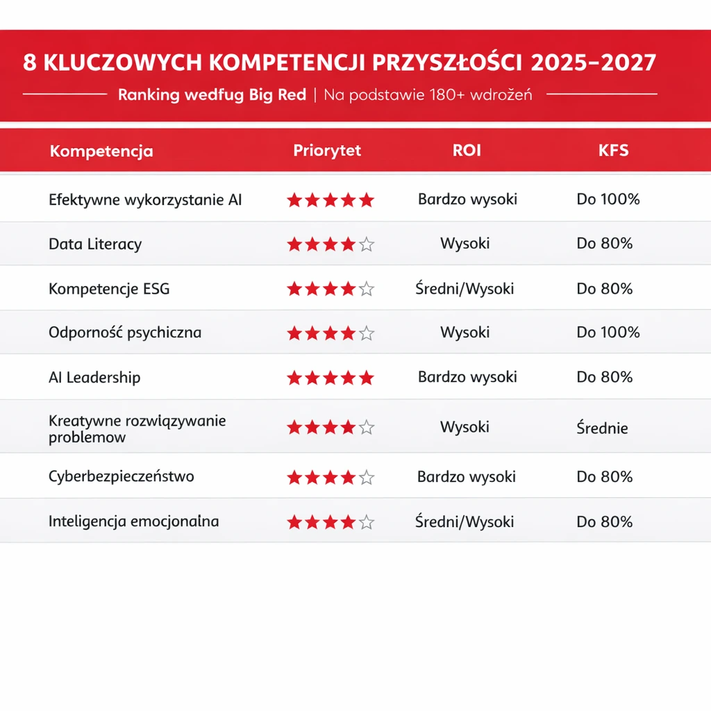 8 kluczowych kompetencji przyszłości 2025-2027 ranking Big Red