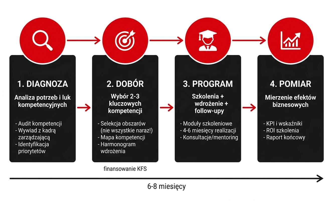 Proces wdrożenia kompetencji w firmie diagnoza dobór program pomiar
