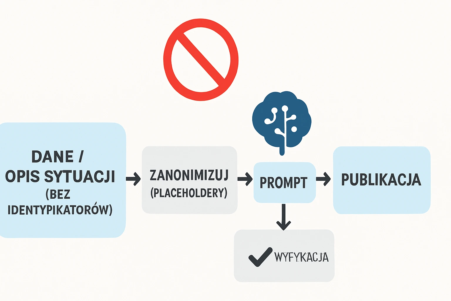 Bezpieczny workflow pracy z AI: anonimizacja, prompt, weryfikacja, publikacja
