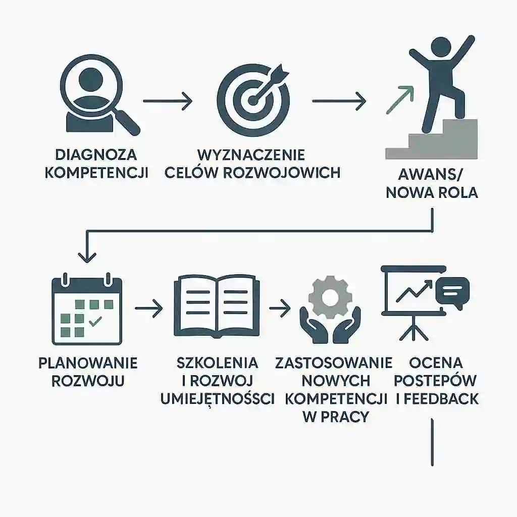 Schemat rozwoju zawodowego – od diagnozy kompetencji po awans